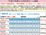 平成21年度からの住宅ローン減税